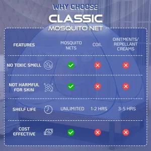 Mosquito Net for Single Bed(200x120x130cms)- Blue